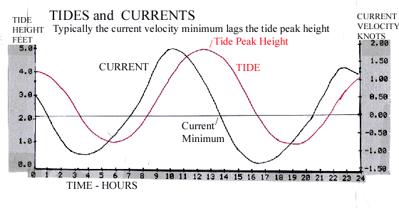 Tide and Currents Chart